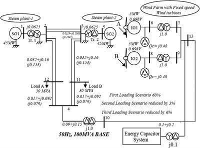 Enhanced Dynamic Behaviour of Grid Connected Wind Farms in Load Participation and Frequency Regulation